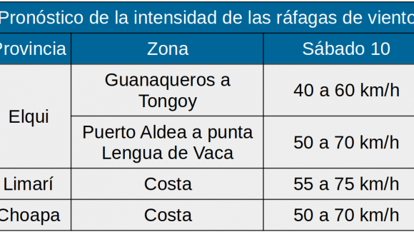 Este sábado 10 de abril: Pronostican vientos para la costa de la Región de Coquimbo