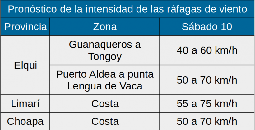 Este sábado 10 de abril: Pronostican vientos para la costa de la Región de Coquimbo