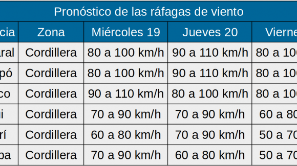 Entre miércoles y viernes: Pronostican vientos moderados a fuertes en cordillera de Atacama y Coquimbo