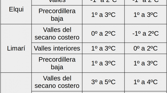 Para el sábado y lunes: Se presentarían bajas temperaturas y heladas en los valles de la Región de Coquimbo