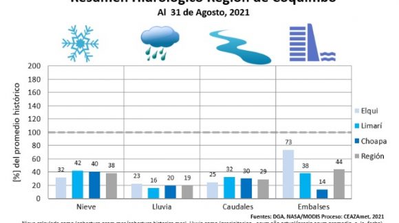 Boletín climático CEAZA: Delicada situación hidrológica de la región se prolongaría al menos hasta el invierno 2022
