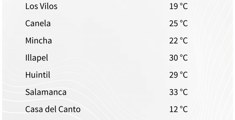 Emiten aviso por altas temperaturas en valles interiores de la Región de Coquimbo
